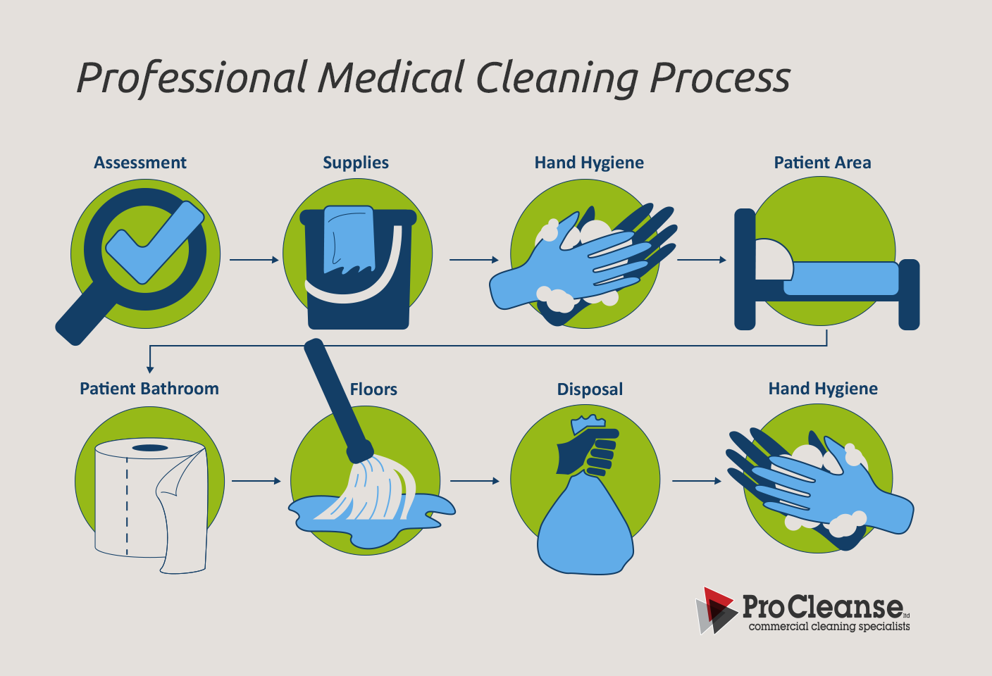 Professional Medical Cleaning Process